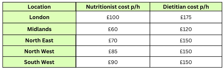 Average cost of nutritionist and dietitian depending on location
