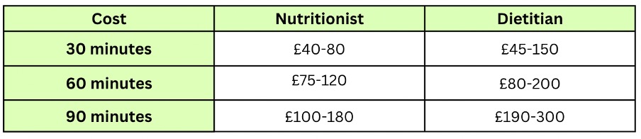 Average cost of nutritionist and dietitian in the UK